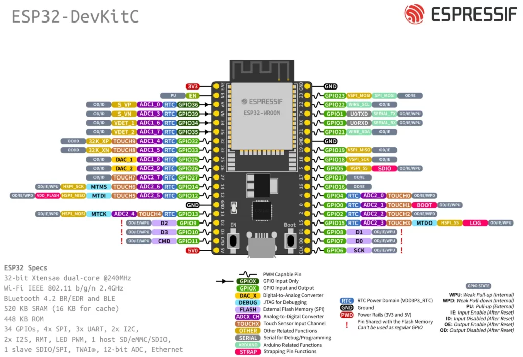 Opis wyprowadzeń układu ESP32-DevKitC-32U