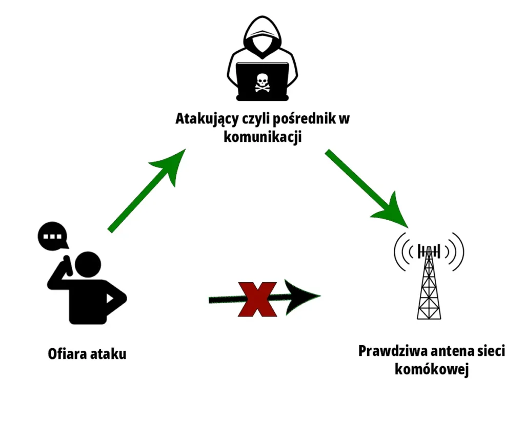 infografika przedstawiająca atakc man in the middle przy pomocy imsi catcher